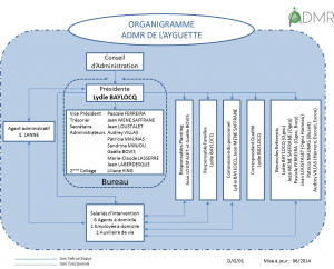 Organigramme de l'association ADMR de l'Ayguette