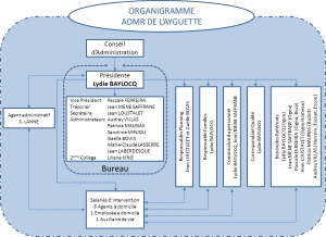 organigramme de l'association ADMR de l'Ayguette